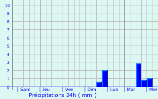 Graphique des précipitations prvues pour Kokuy