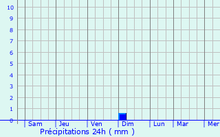 Graphique des précipitations prvues pour Furukawa