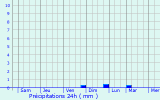 Graphique des précipitations prvues pour Panji