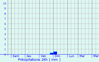 Graphique des précipitations prvues pour Lyubinskiy