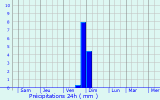 Graphique des précipitations prvues pour Koriyama
