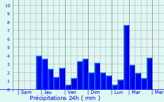 Graphique des précipitations prvues pour Anjiang
