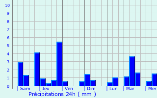 Graphique des précipitations prvues pour Lumbang