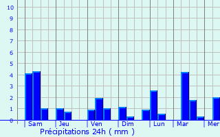 Graphique des précipitations prvues pour San Andres