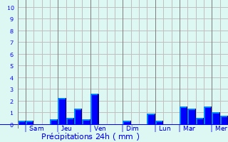 Graphique des précipitations prvues pour Antipolo