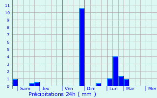 Graphique des précipitations prvues pour Amga