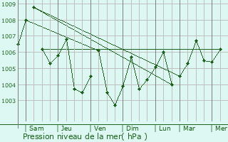 Graphe de la pression atmosphrique prvue pour Krati