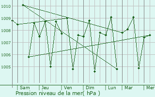 Graphe de la pression atmosphrique prvue pour Talugtug