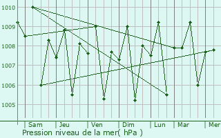 Graphe de la pression atmosphrique prvue pour Masalukot Uno