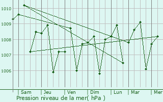 Graphe de la pression atmosphrique prvue pour Jatibarang
