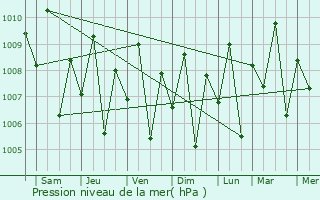 Graphe de la pression atmosphrique prvue pour Sofifi