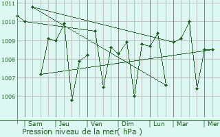 Graphe de la pression atmosphrique prvue pour Panji