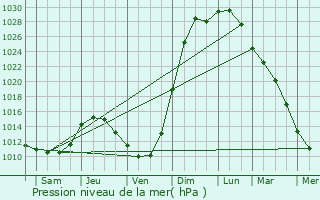 Graphe de la pression atmosphrique prvue pour Lyubinskiy