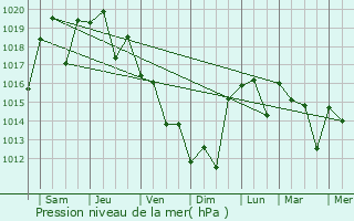 Graphe de la pression atmosphrique prvue pour Furukawa