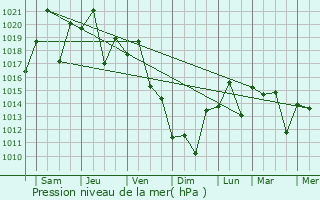 Graphe de la pression atmosphrique prvue pour Fujioka