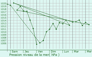 Graphe de la pression atmosphrique prvue pour Togitsu