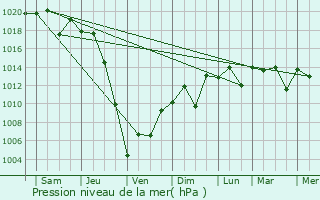 Graphe de la pression atmosphrique prvue pour Okuchi
