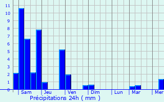 Graphique des précipitations prvues pour Talugtug