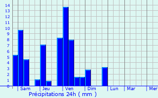 Graphique des précipitations prvues pour Pekan Bahapal