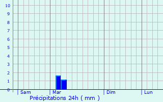 Graphique des précipitations prvues pour Dunavarsny