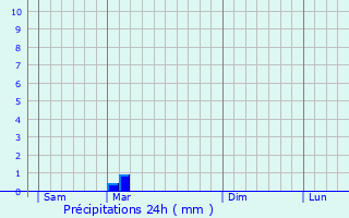 Graphique des précipitations prvues pour Fs