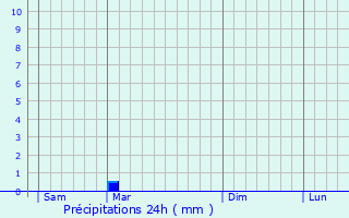 Graphique des précipitations prvues pour Kutn Hora