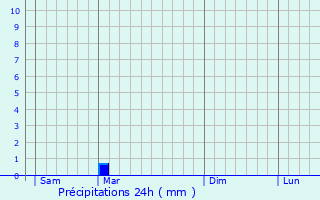 Graphique des précipitations prvues pour Zwickau