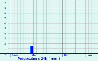 Graphique des précipitations prvues pour Meyzieu