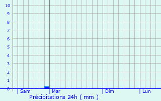 Graphique des précipitations prvues pour Grasque