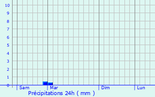 Graphique des précipitations prvues pour Rydultowy