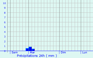 Graphique des précipitations prvues pour Opava
