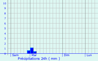 Graphique des précipitations prvues pour Prostejov