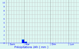 Graphique des précipitations prvues pour Vranov nad Topl
