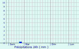 Graphique des précipitations prvues pour Ribeyret