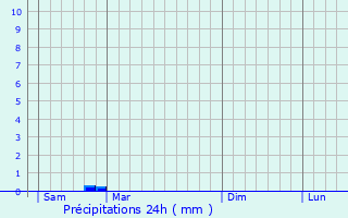 Graphique des précipitations prvues pour Sospel