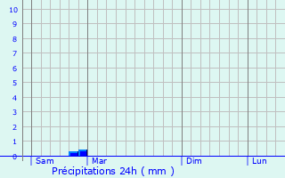 Graphique des précipitations prvues pour Knnern