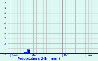 Graphique des précipitations prvues pour Nordhausen