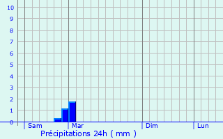 Graphique des précipitations prvues pour Ottendorf-Okrilla