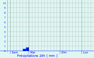 Graphique des précipitations prvues pour Lopigna