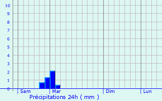 Graphique des précipitations prvues pour Zamberk