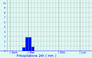 Graphique des précipitations prvues pour Cerveny Kostelec