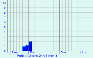 Graphique des précipitations prvues pour Krakw