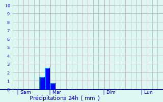 Graphique des précipitations prvues pour Bedzin