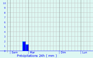 Graphique des précipitations prvues pour Zawadzkie