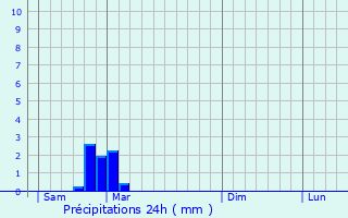 Graphique des précipitations prvues pour Chaudon-Norante