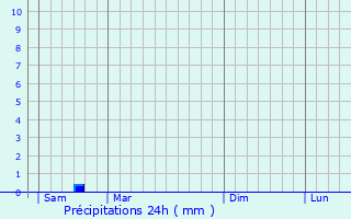 Graphique des précipitations prvues pour Drcal