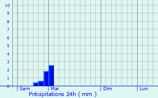 Graphique des précipitations prvues pour Swidnica