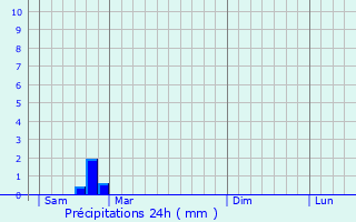 Graphique des précipitations prvues pour Wolczyn