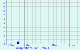 Graphique des précipitations prvues pour Oleszyce