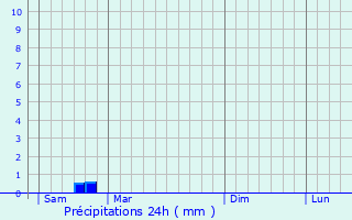 Graphique des précipitations prvues pour Jedrzejow